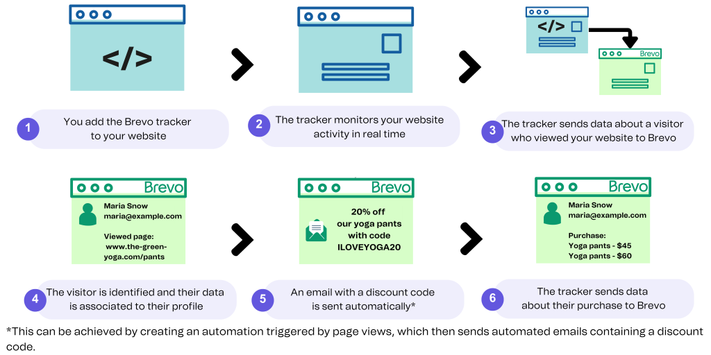 What Does the Company Brevo Do?