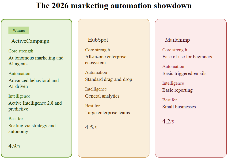 The Automation Illusion - Why I Abandoned HubSpot and Mailchimp for ActiveCampaign